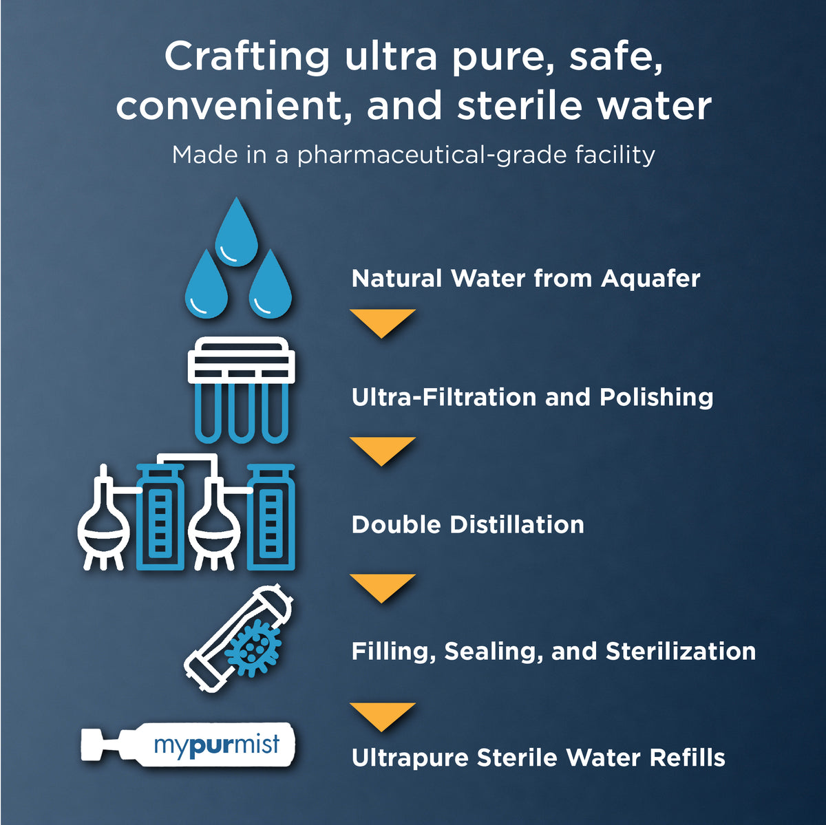Mypurmist® Ultrapure Sterile Water - 20 refills | 100 sessions